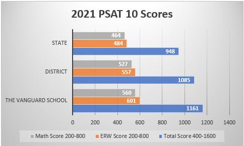Test Scores at 麻豆官网
