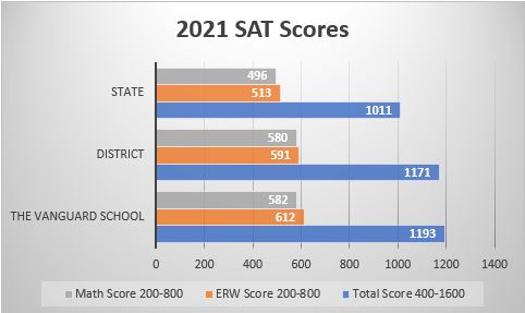 Test Scores at 麻豆官网